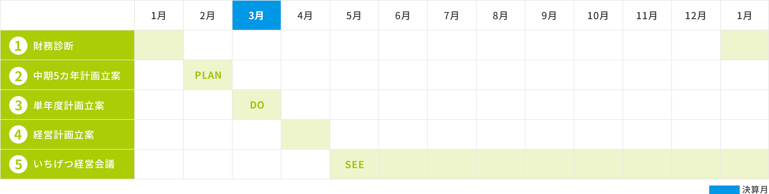 スケジュールイメージ 〜3月決算の場合〜