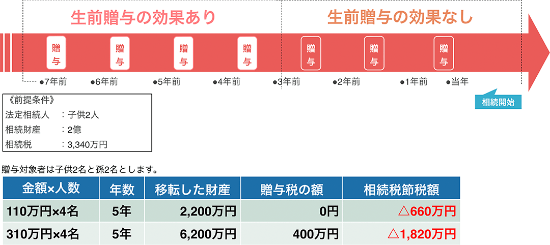 暦年贈与
