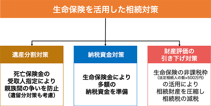 生命保険