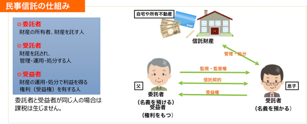 民事信託