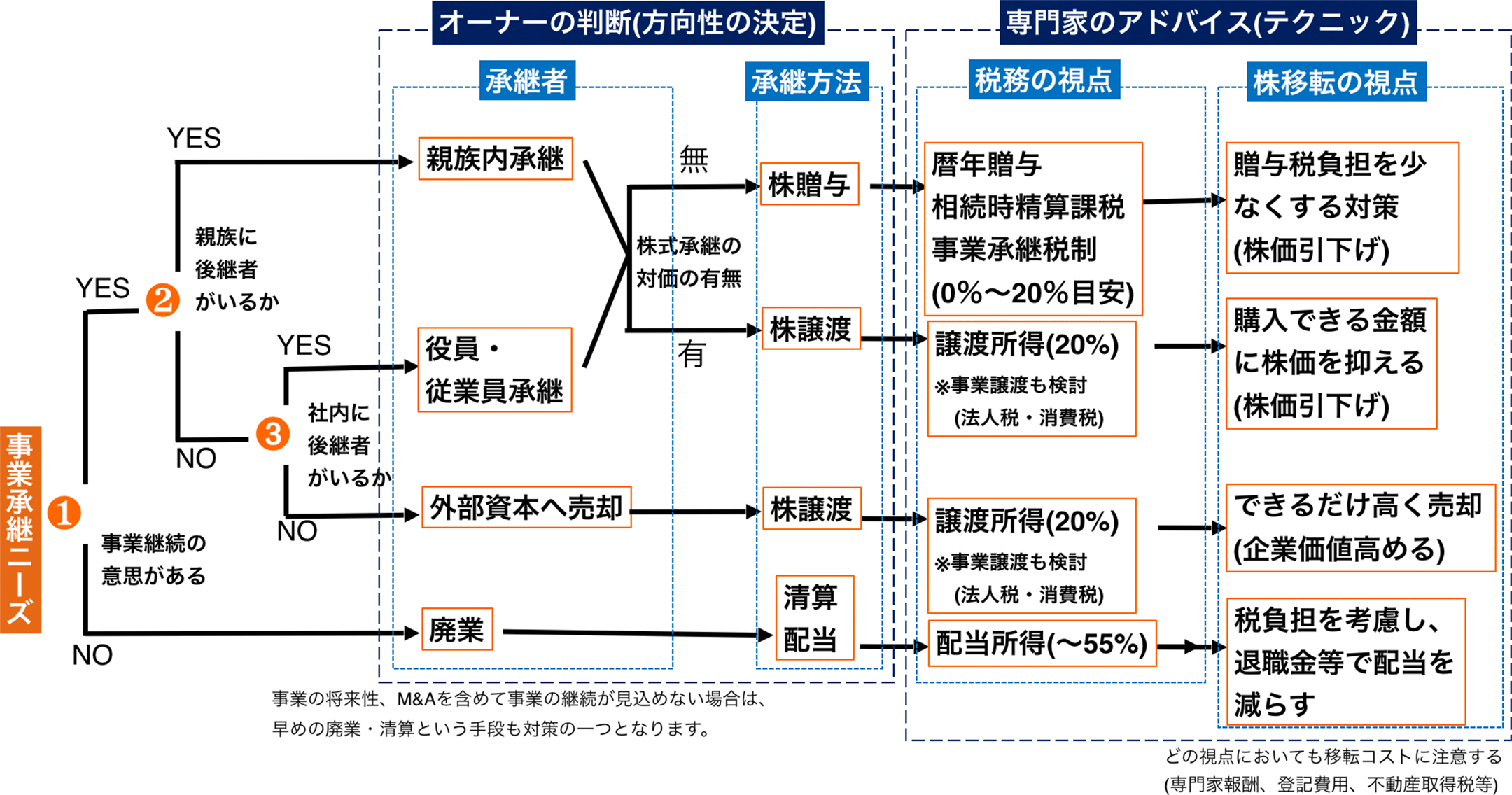 事業承継の考え方