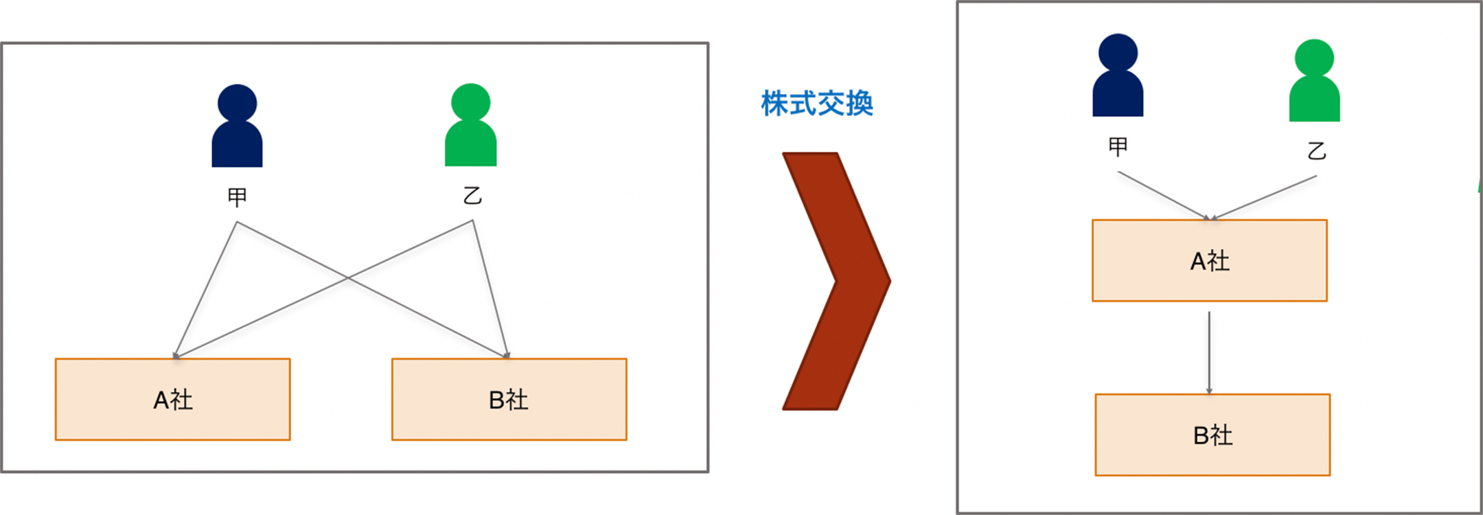 持株会社設立